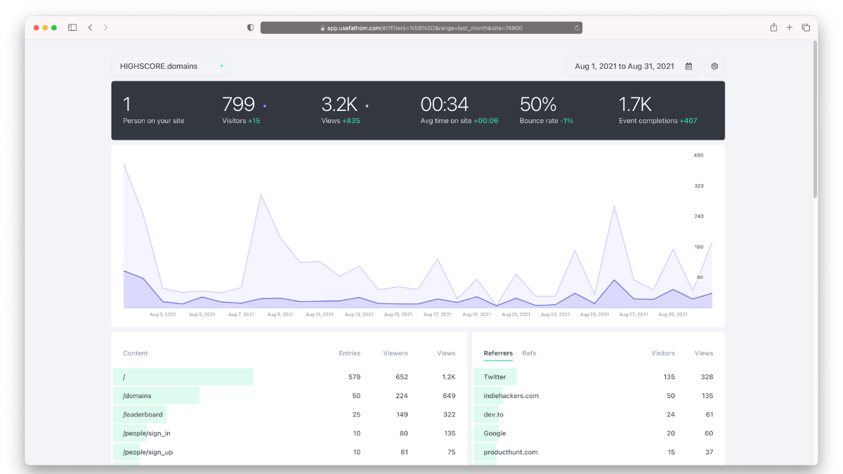 📊 August Stats for HIGHSCORE.domains : HIGHSCORE.domains : onerinas