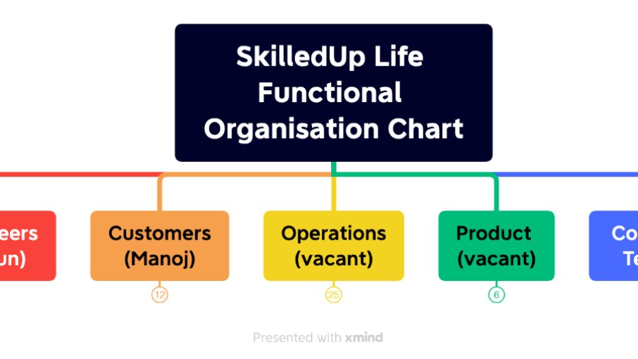 Re-designing the Tech Startup Organisation : SkilledUpLife